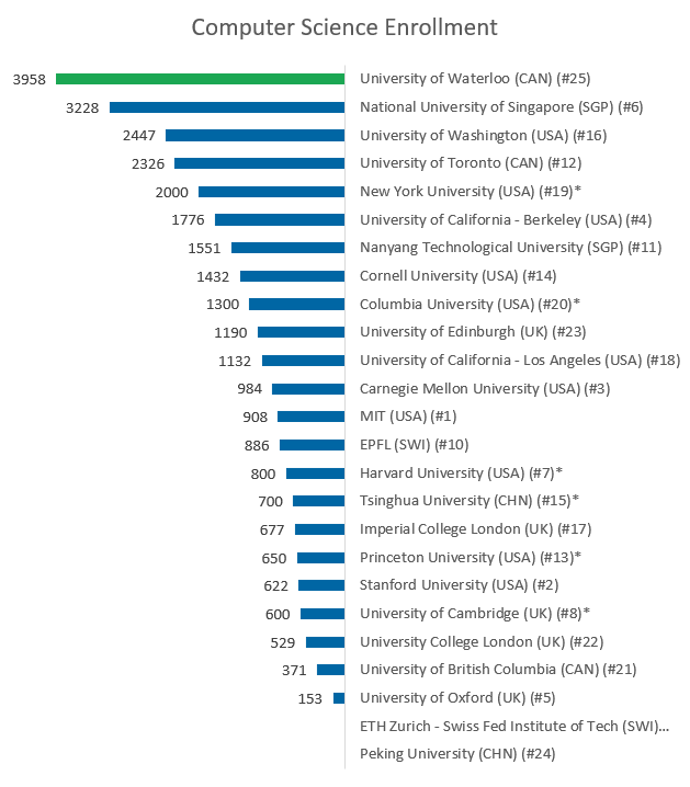 The world's best and biggest tech schools